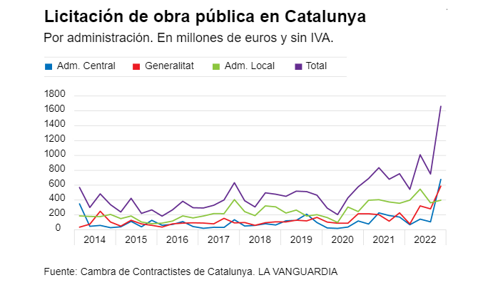 El fin de ciclo electoral dispara un 34% la licitación de obra pública ...